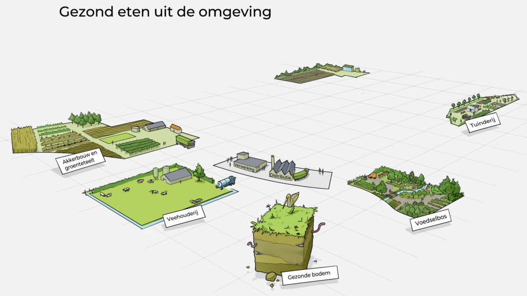 Visualisatie van de regionale voedselketen voor boeren