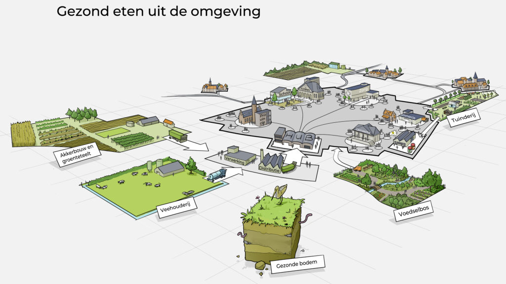 Visualisatie van de regionale voedselketen voor retail en horeca