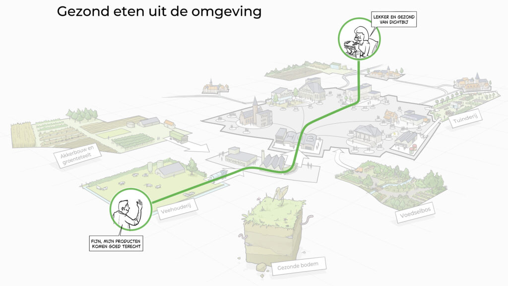 Visualisatie van de regionale voedselketen en impact voor consumenten